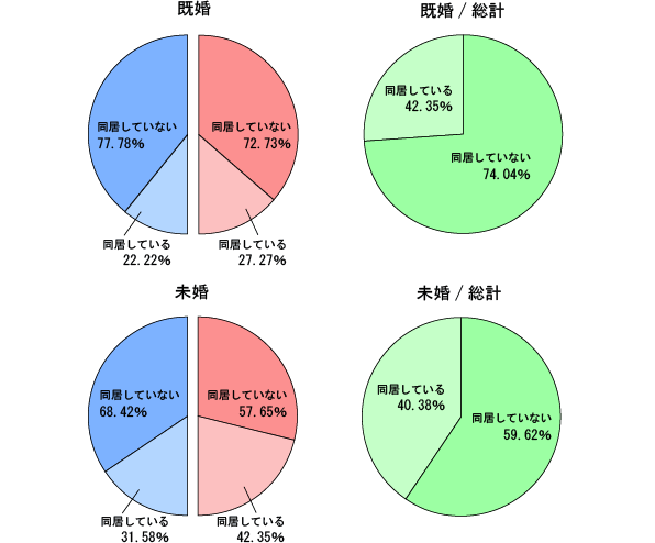 Q2．Q1で「いる」と答えた方、その方はあなたと同居されていますか？