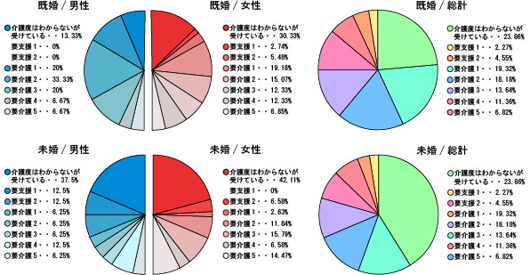 Q3.同じく介護度について下記より下さい。(複数回答)